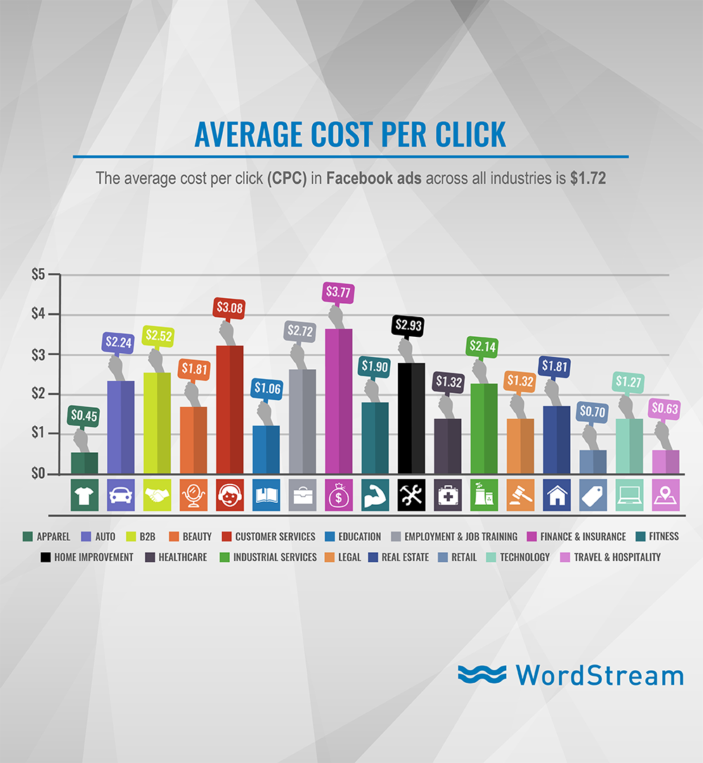 data_minds's tweet image. The average cost per click (CPC) in #Facebook ads across all industries is $1.72 #DataFactOfTheDay