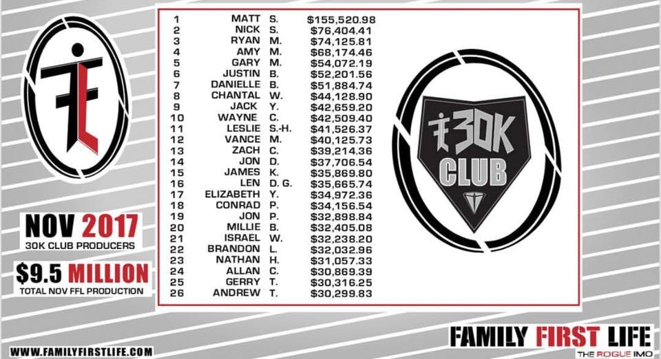 FamilyFirstNW's tweet image. Our president Matt Smith had the best month in November for personal production &amp;amp; our agency had a very strong month as well! Great job everyone! Let’s end this year with great numbers! #family #agent #ethical #fun #job #life #travel #work #money #bank #insurance #broker