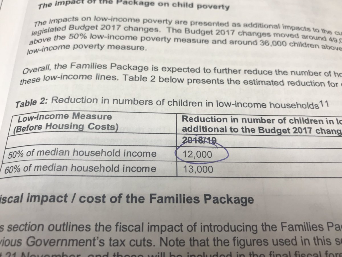 So exactly how many more children are lifted out of poverty versus the 50,000 in National’s package? Grant Robertson told the media 38,000 more - officials say 12,000 in the Disclosure statement. 12,000 is ok but it’s not 38,000