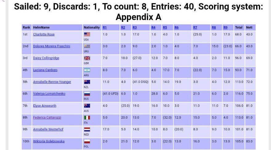 #Vela Dolores Moreira @LolaMoreira399  se consagró vicecampeona mundial sub 19 ISAF en Sanya, China tras finalizar su actuación. Fue 23 en la última regata y ganó la medalla de plata repitiendo podio como en  2016. #otramarcaenlahistoria 🇺🇾🇺🇾🇺🇾