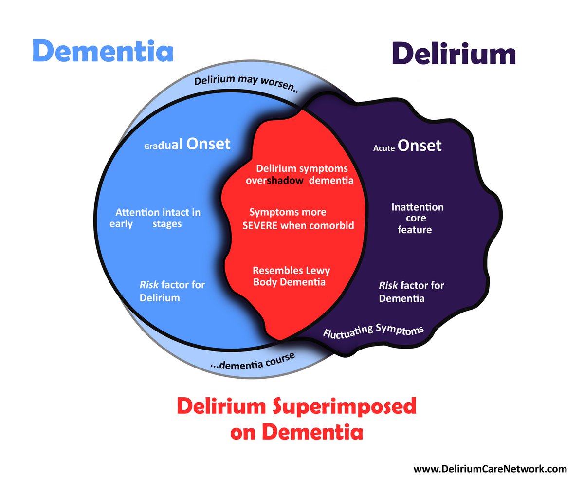 DeliriumCare's tweet photo. Differentiation of #delirium (or delirium with dementia) and #dementia alone will likely depend on collection of collateral history and vigilance to acute changes in baseline. https://t.co/1CAsAZKpvJ