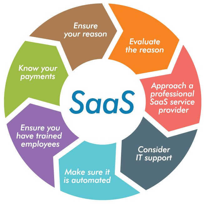InfoVmoksha's tweet image. Things to consider while implementing SaaS. ow.ly/HQfI30gGQQv 

#SaaSImplementation