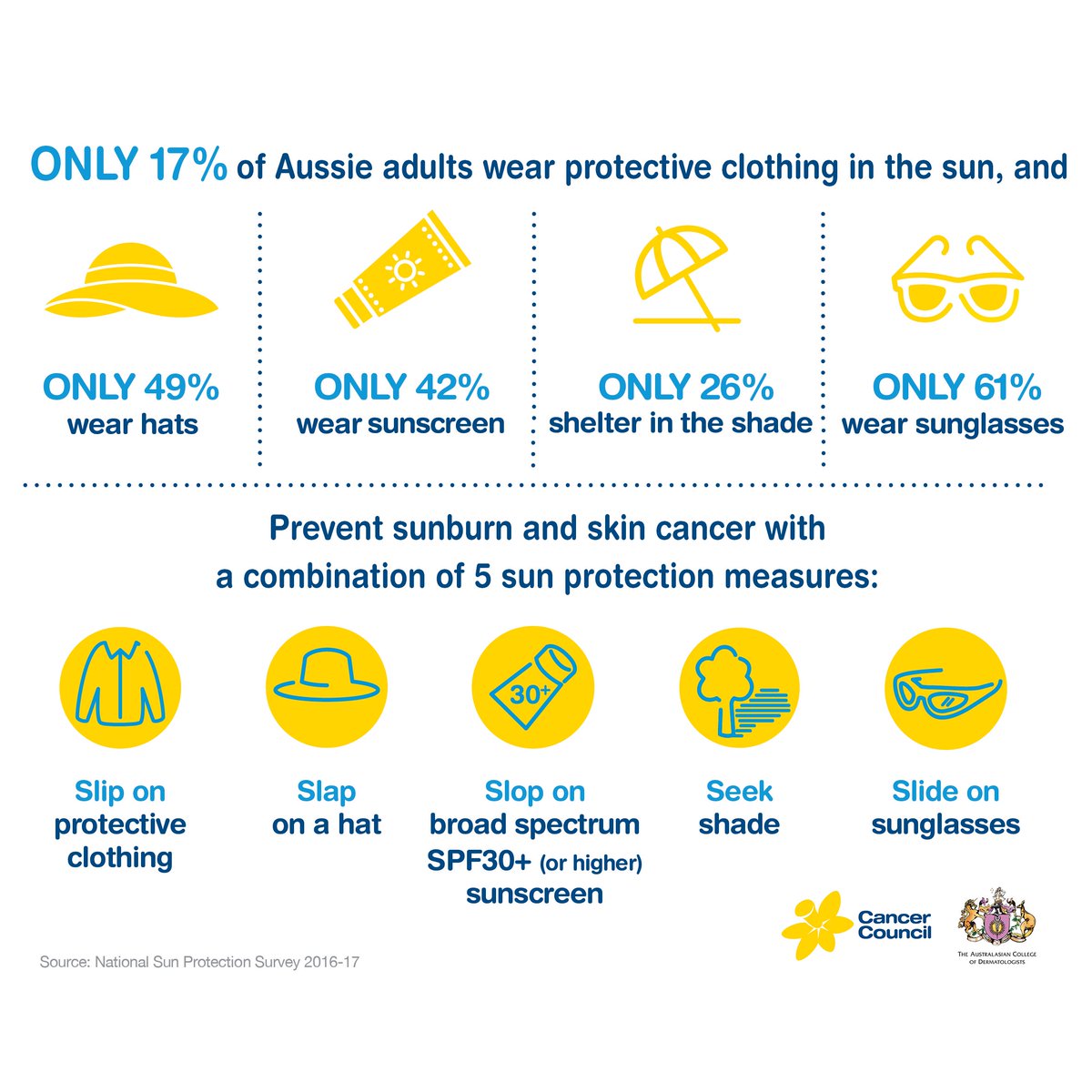 CancerCouncilOz's tweet image. We're heading into some high UV days - remember that sunscreen is NOT a suit of armour and should be used with a combination of the 5 sun protection measures #SunSmart
