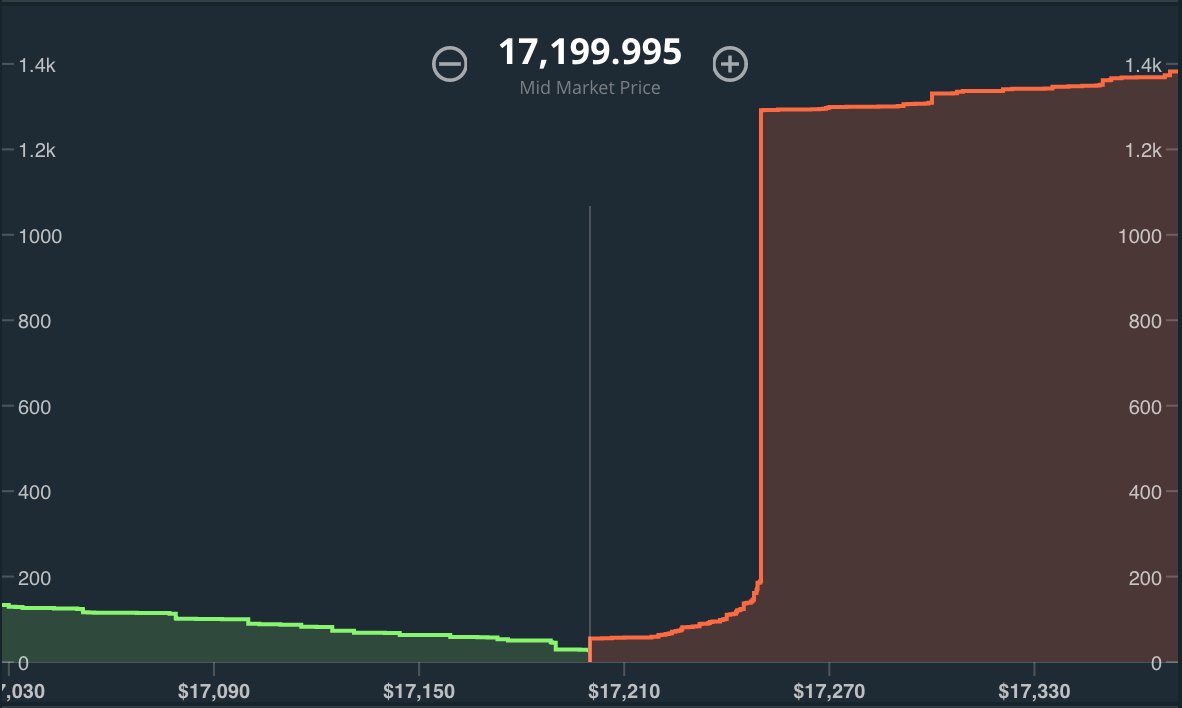 jackmallers's tweet photo. @parabolictrav we meet again "institutional-money-that-wants-to-make-sure-they-get their-future-longs-filled-before-mega-moon" https://t.co/eA2AfMt96T