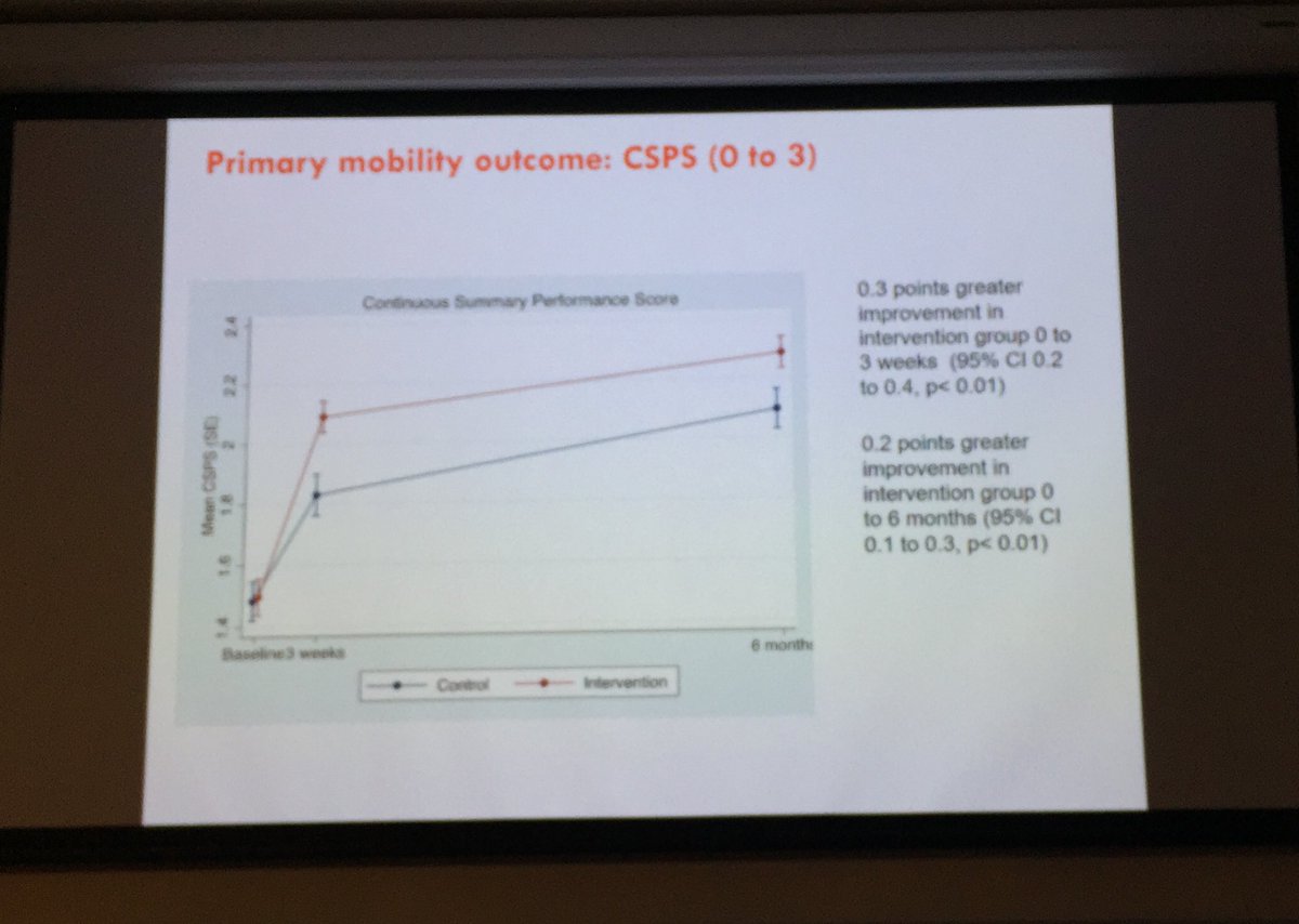 Dr Leanne Hassett: preliminary AMOUNT trial shows #technology in #Rehab improved mobility in #neurological populations <a href="/mariacrotty15/">Maria Crotty</a> <a href="/Flinders/">Flinders University</a>  @katelaver1