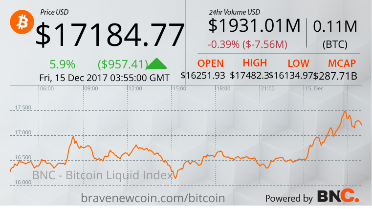 bravenewcoin's tweet photo. #Bitcoin Price: USD $17184.77 $BLX https://t.co/uBGkL4PWSO https://t.co/pIzwby81pq