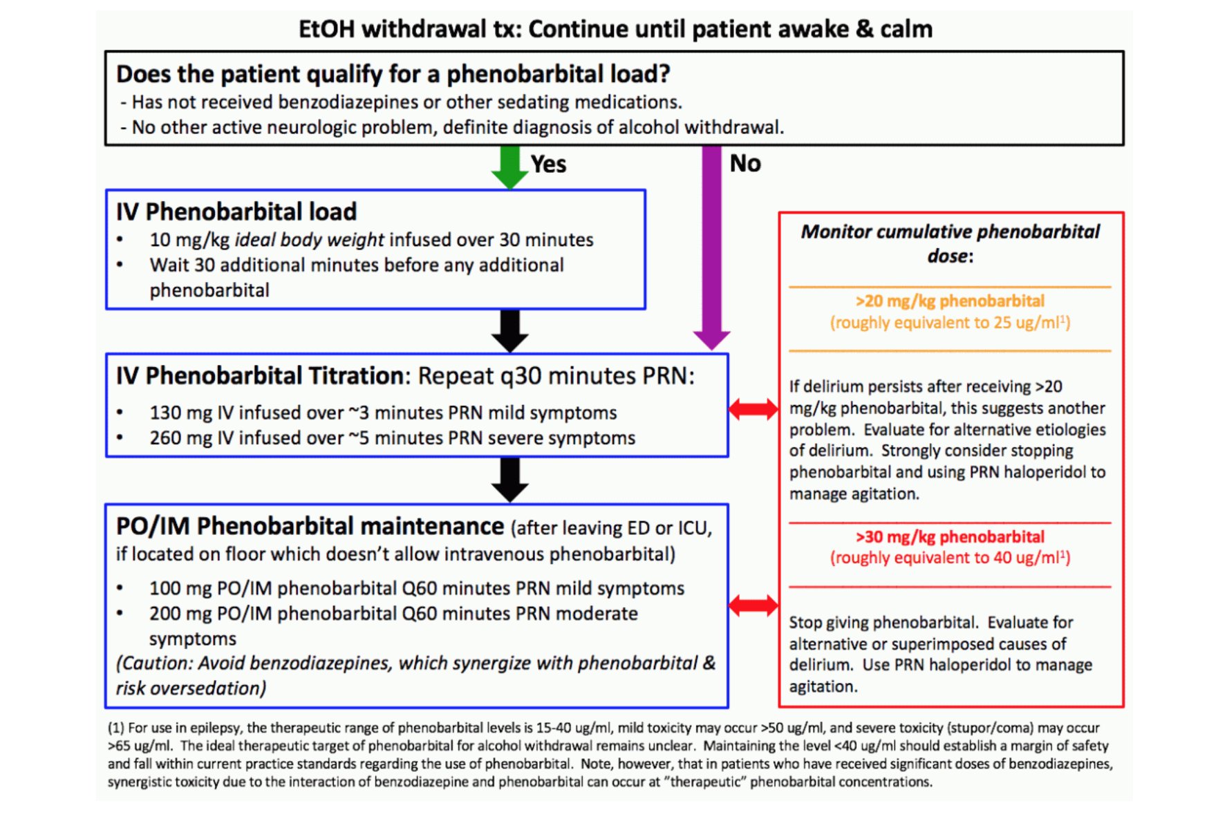 Salim R Rezaie Md Phenobarbital Monotherapy For Alcohol Withdrawal Reloaded Via Pulmcrit T Co Quyt5igizl Foamed T Co Vhxfgenhme Twitter