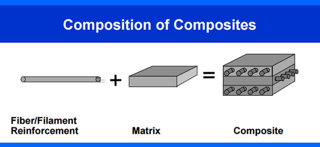 Particle-reinforced composite. Z fill 10 пломбировочный материал. Composite materials applications. Composite materials are combined without chemical. Particle reinforced composite materials.