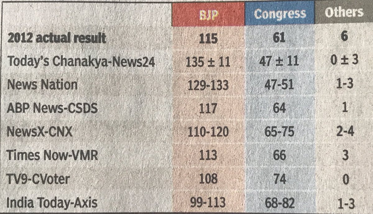 manakgupta's tweet photo. अगर गुजरात के ये एग्ज़िट पोल सही हो गए तो सबको मानना पड़ेगा देश में @narendramodi का जादू बरक़रार है.... और चुनाव के चाणक्य @AmitShah की काट कोई नहीं ढूँढ पाया है https://t.co/aBbfIoA88q