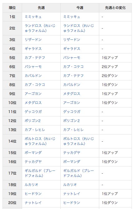 ポケモン剣盾攻略 ゲームウィズ A Twitteren シングルレートのポケモン使用率が１週間でどれだけ変動したかをまとめました W ゞ 上位陣は大きな変化がなく カプコケコとカプテテフの立場が逆になってきたぐらいですかね ๑ ڡ ๑ ポケモンusum ポケモン