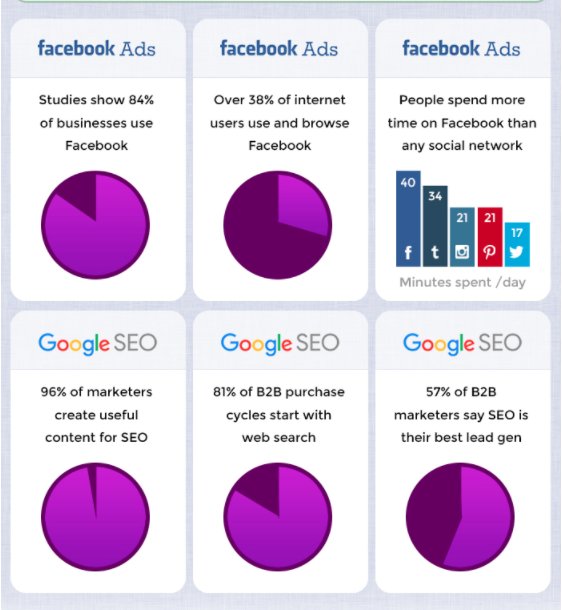 toptalentlancer's tweet image. Which is better? #Facebook or #SEO #DigitalMarketing #SMM #socialmediamarketing #FacebookMarketing #FacebookAds #SearchEngineOptimization