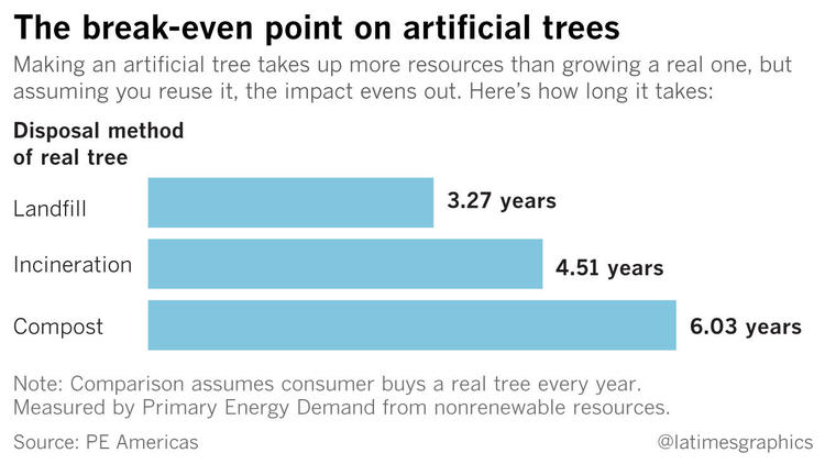 Are real or artificial Christmas trees better for the environment? lat.ms/2ktQVQq