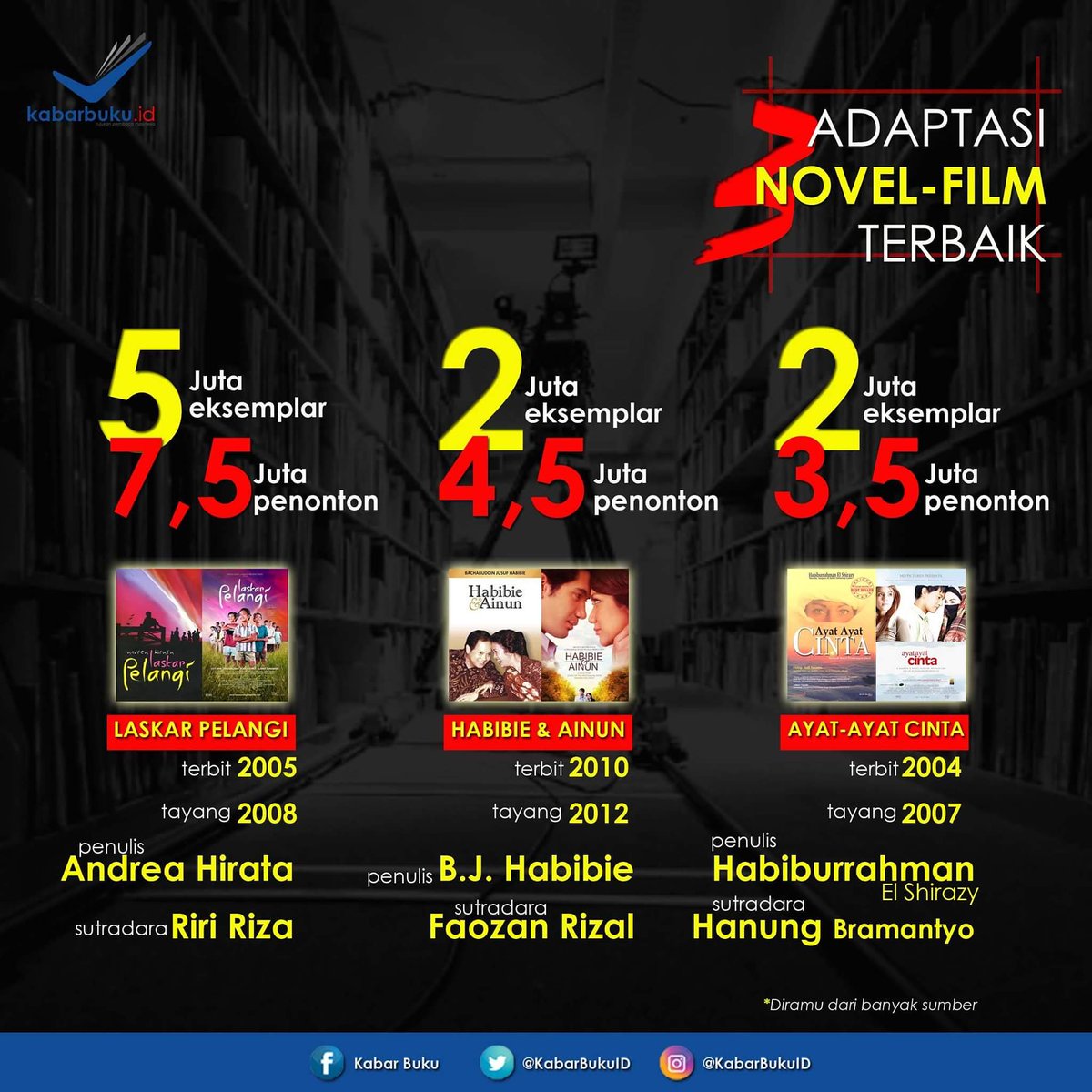 3 Adaptasi Novel-Film Terbaik. Bagaimana dengan Dilan 1990? #Novel #Film #Dilan