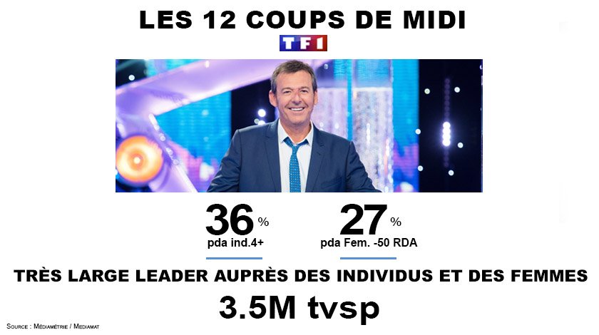 #Audiences <a href="/TF1/">TF1</a>

#Les12CoupsDeMidi 
Toujours très large leader auprès des Individus (36% PDA) et des Femmes (27% PDA) ! 

Bravo à <a href="/JL_Reichmann/">Jean-Luc Reichmann</a> 👍