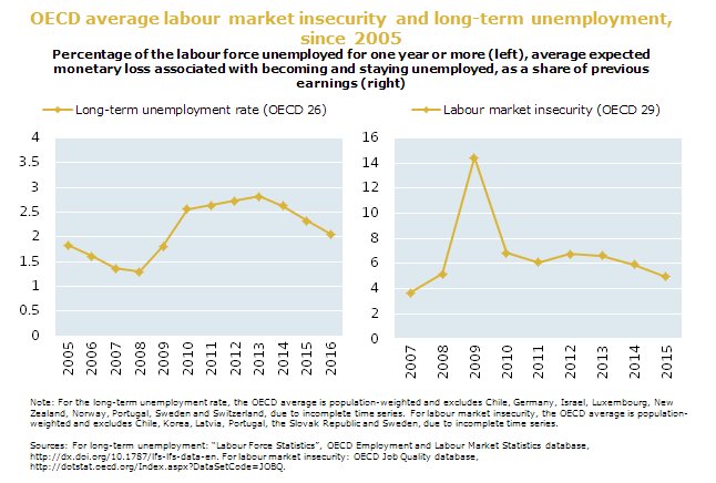 Long-term unemployment remains higher than in 2005 in #OECD countries. The newest edition of #howslife explores trends in #wellbeing. bit.ly/2zM8C4P