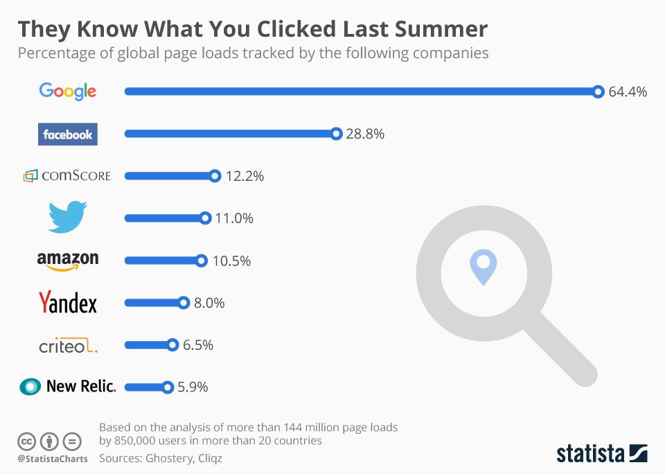 DuckDuckGo's tweet image. &quot;According to a new study by @Ghostery, 77 percent of all page loads contain at least one tracker...Google is the biggest data hog...track[ing] 64 percent of all page loads.&quot;

statista.com/chart/12236/re…