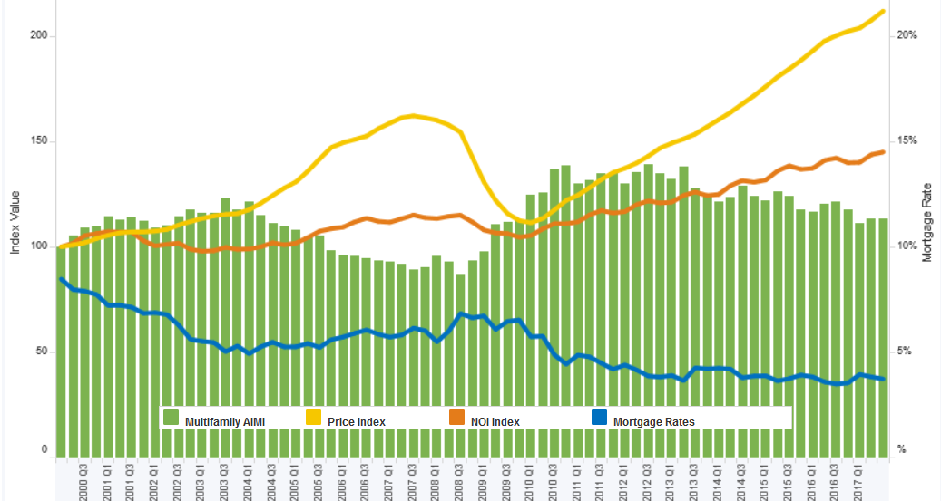 blogboy2's tweet photo. Did #multfamily investment conditions improve in the third quarter? Our Apartment Investment Market Index gives us the details. https://t.co/vepXoYVikl https://t.co/EdGaYgnizm via @FreddieMac