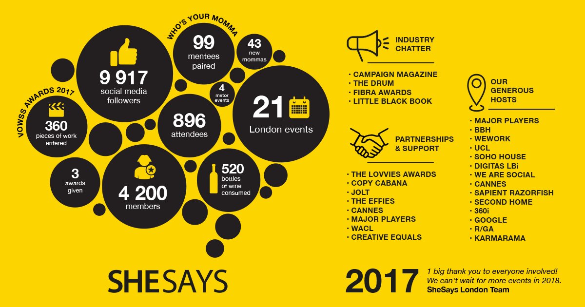SheSays 2017 round up. It's been an honour leading the team this year. We doubled the events, made great partnerships and paired nearly 100 women with mentors. ❤