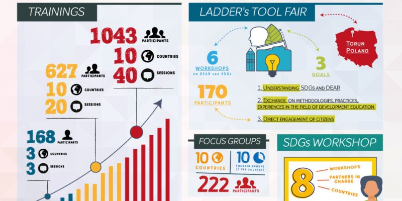 ALDAeurope's tweet photo. The capacity-building and peer-to-peer learning component of #LADDERproject is one of the richest dimension of the project! We can now see how many activities we've implemented together in the last year and learn from it for future projects. https://t.co/ejAGd0hez9 https://t.co/yQFMDbH7mj