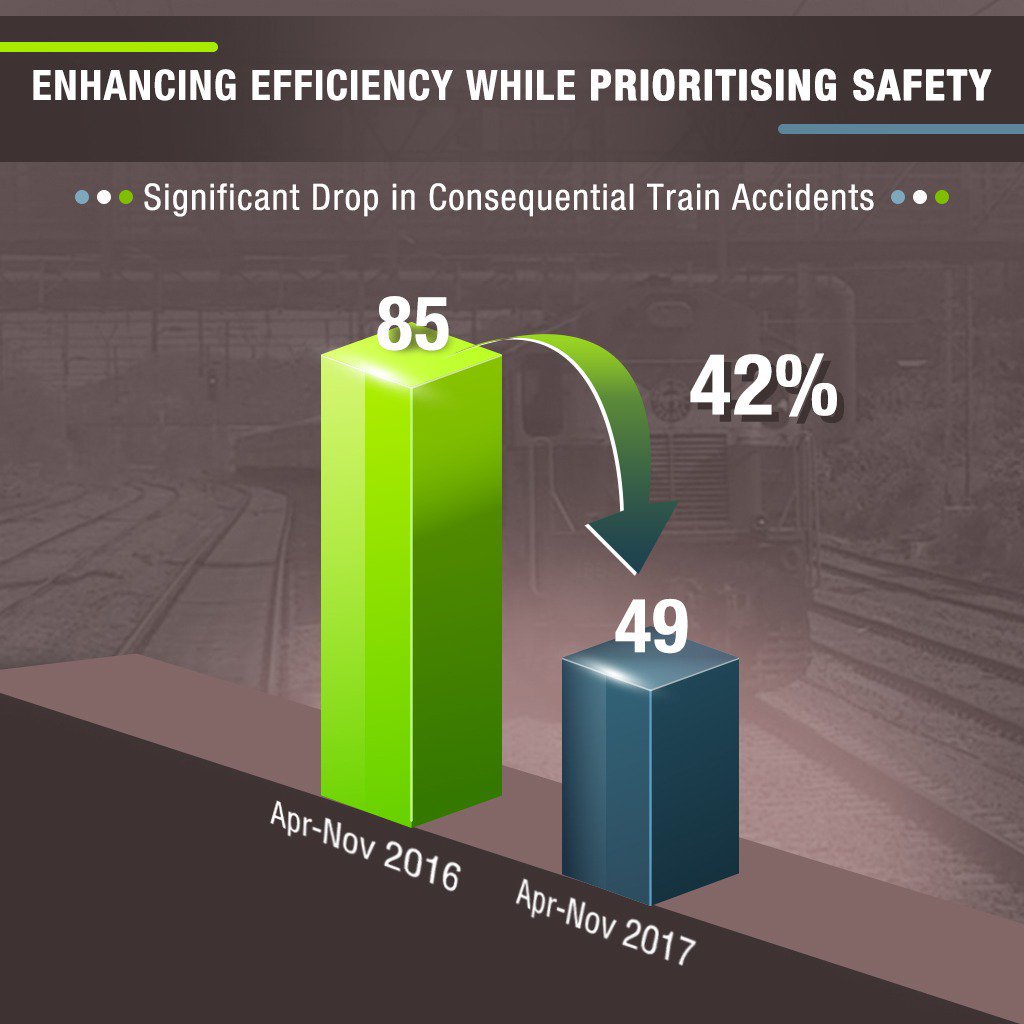 PiyushGoyalOffc's tweet image. Putting Passengers' Safety First: Govt's key decisions taken on rail safety has brought a significant drop in consequential train accidents, making the rail network more efficient and safer.