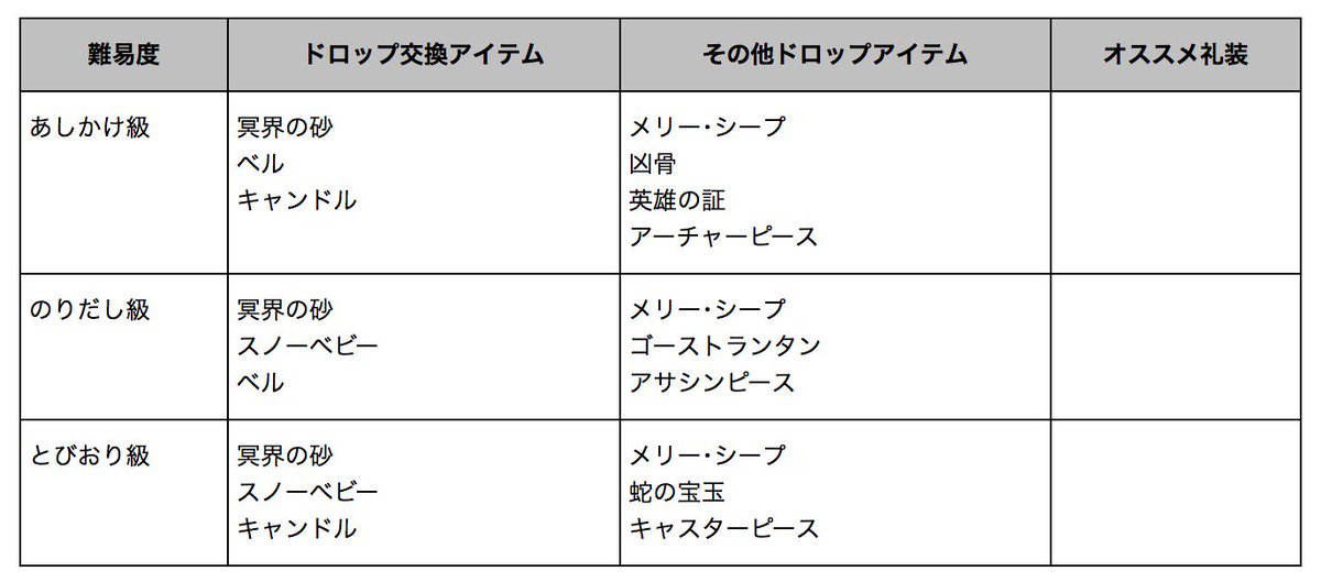 だい なんだかおもしろい En Twitter Fgo 冥界のメリークリスマス 巡回フリークエストのドロップ情報や 特攻サーヴァント情報などまとめてみました 参考にどうぞ まだ1日目なので フリークエストがどんどん開放されていくと思います 無理に果実を使う時間では