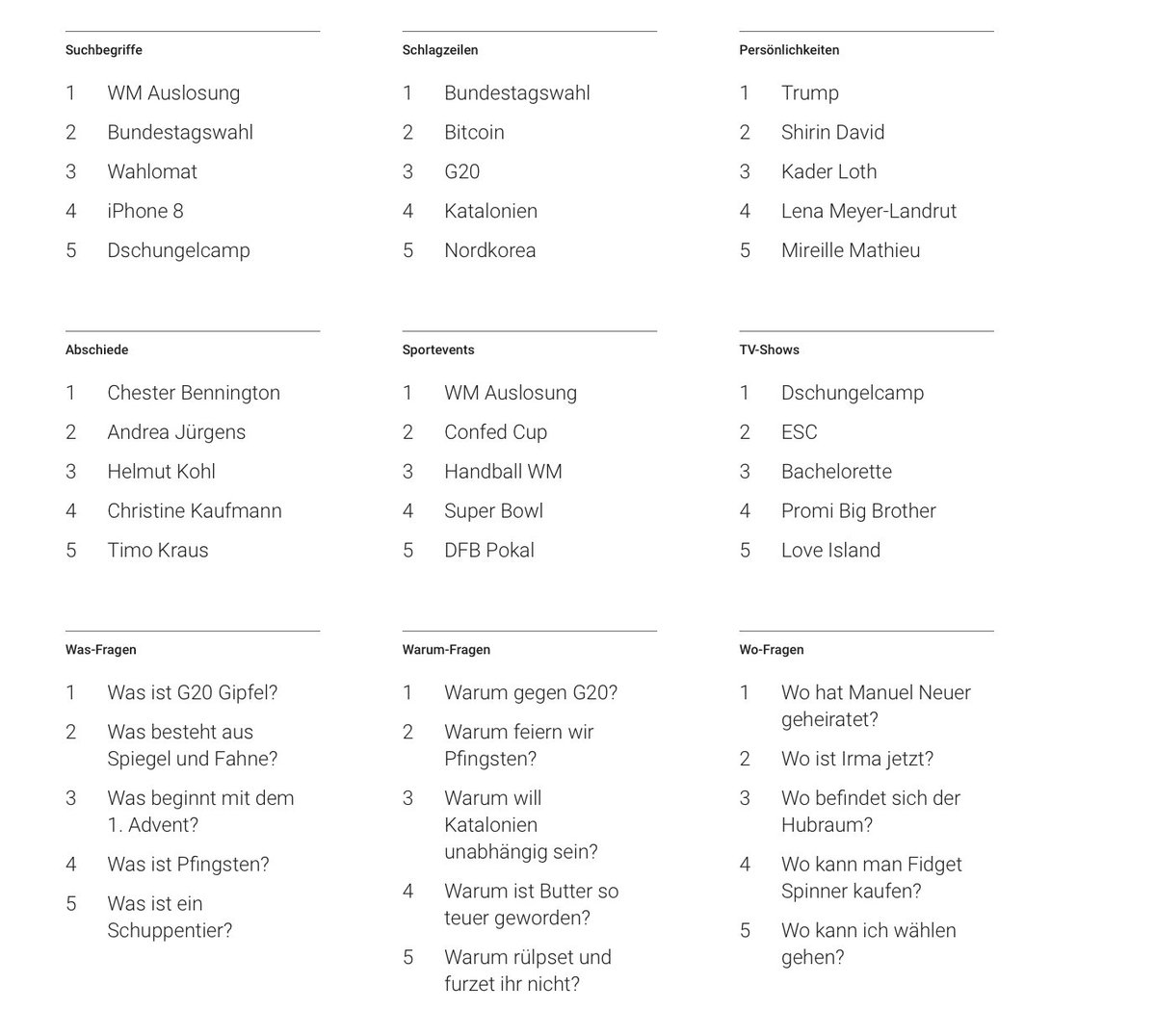 bennikuhl's tweet photo. Wer wirklich wissen will wie unser Land so tickt, sollte sich die Google-Suchtrends des Jahres ansehen. Ich musste lachen. Ich habe Angst. Ich habe Google gegoogelt. https://t.co/hmYdbwniM1 #warumrülpstundfurztihrnicht #google2017 https://t.co/nWQQPuOM6U