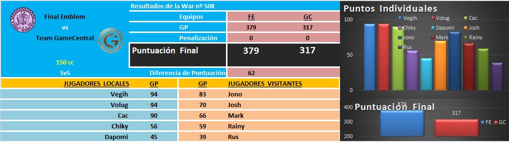 [War nº508] Final Emblem [FE] 379 - 317 Team GameCentral [GC] DRFJOWWWsAA0miD