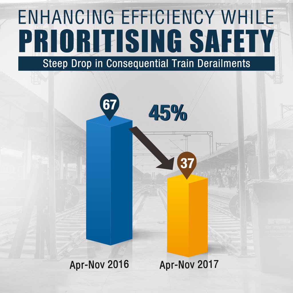 PiyushGoyalOffc's tweet image. Govt's reforms in Railways has reduced the number of derailments, making train journeys safer.