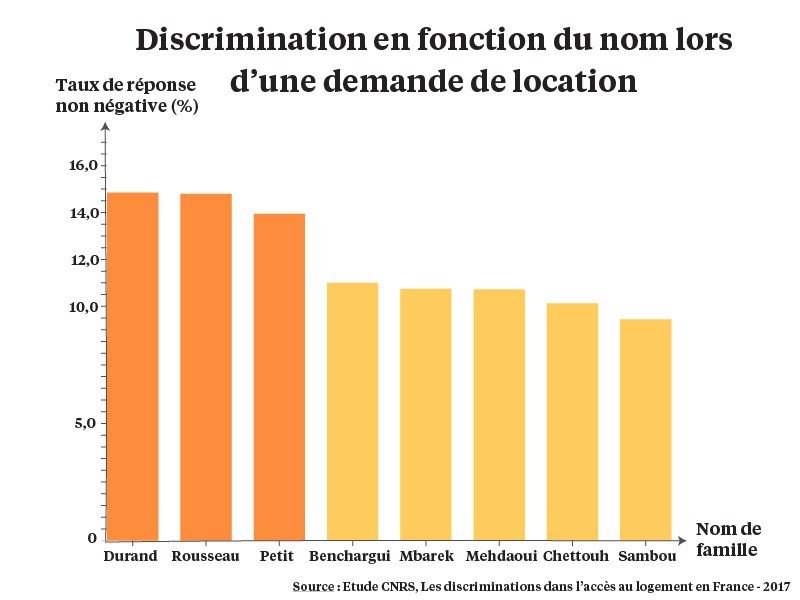LaCroix's tweet photo. ▶️Un testing d’une ampleur inédite de la @FederationTepp met en évidence  l’existence de #discriminations sur l'accès au #logement locatif 

▶️Autre surprise : des métropoles sont plus discriminantes que d'autres. 
Les voici >> https://t.co/fOO5Rs9Vuk https://t.co/60ZVqFvrat