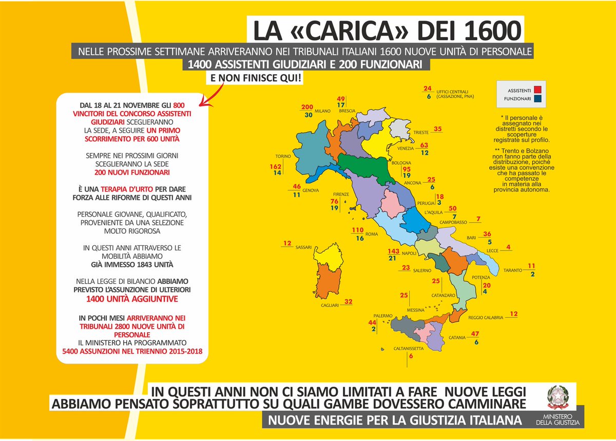 La “carica” dei 1600. Nei prossimi giorni 1600 #giovani molto qualificati prenderanno servizio negli uffici giudiziari italiani.In questi anni non ci siamo limitati a fare nuove leggi, abbiamo pensato soprattutto su quali gambe queste dovessero camminare. #giustizia #energienuove