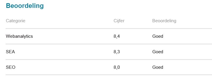 Leuk gratis #onlinemarketing #testje van <a href="/sqillzer/">Sqillzer HQ</a>. Ik mag me (gelukkig) met recht #seo, #sea en #analytics-expert noemen. Mooie score, boven #benchmark