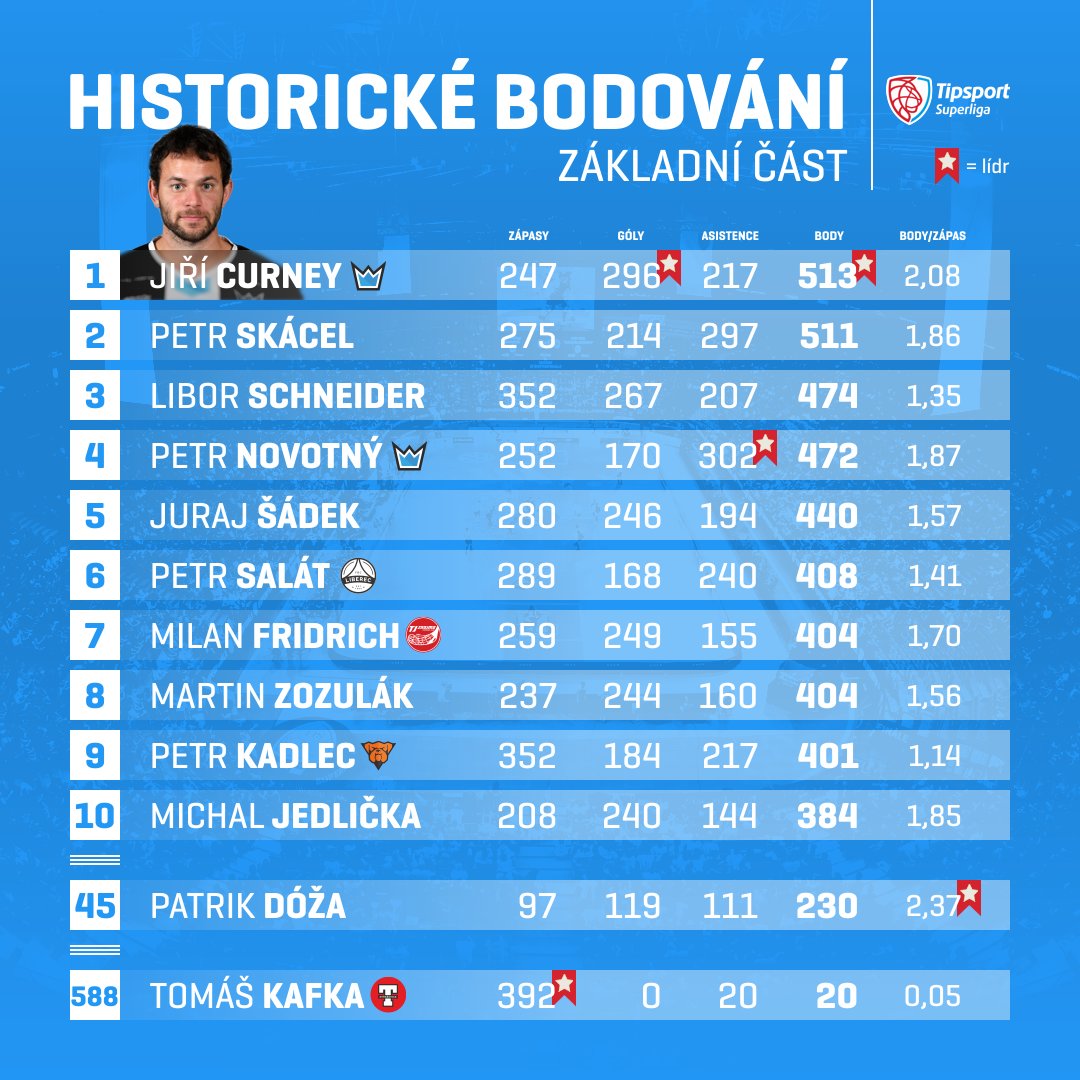 ceskyflorbal's tweet image. ⭐Jiří #Curney se v dresu Florbal Mladá #Boleslav posunul do čela historického kanadského bodování základní části @tipsportcz Superligy. Primát drží od loňského října i mezi střelci. Zde je TOP 10 historického bodování s přehledem lídrů jednotlivých statistik 👇