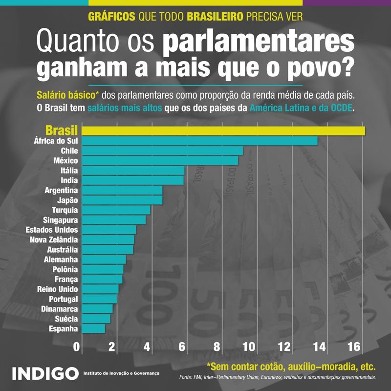 Ricamconsult's tweet photo. Em todos os países, parlamentares ganham mais que a população, mas em nenhum, a diferença é tão grande quanto no Brasil. #basta #destaquesdoano https://t.co/qwEVVqY4Gf