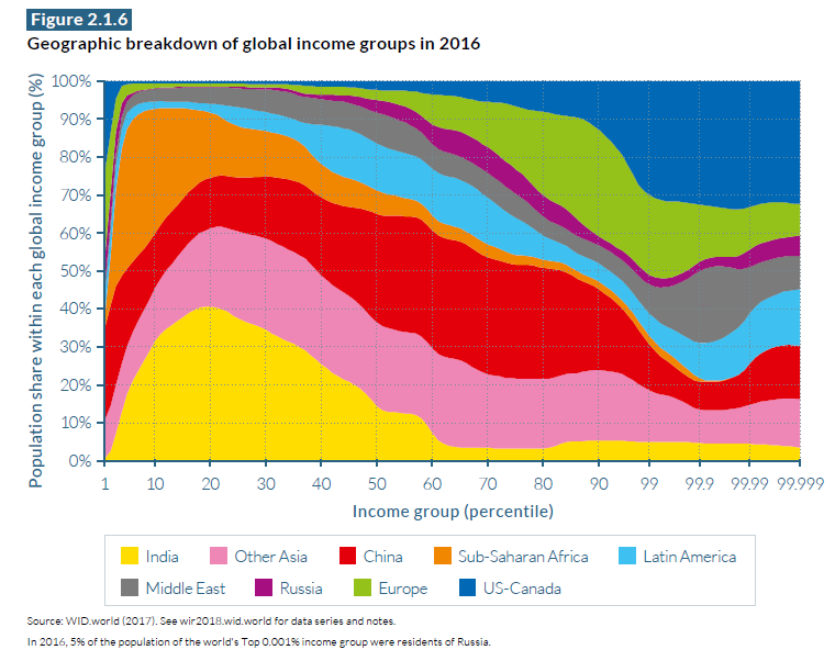 World Income Distribution Chart