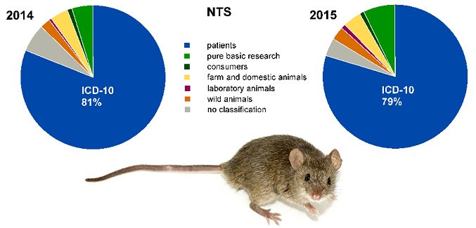 PLOSBiology's tweet photo. Database of non-technical summaries for #AnimalResearch projects promotes transparency and could inform #3R strategies #AnimalTestInfo #PLOSBiology https://t.co/KrVM3hKlRV https://t.co/sMzjnr0acd