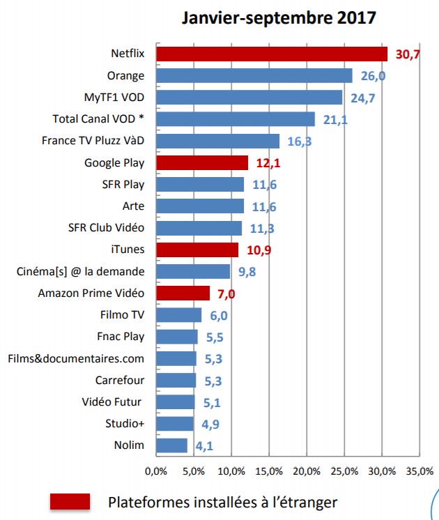 benoitdanard's tweet photo. Quelles sont les plateformes de VOD les plus utilisées sur les 9 premiers mois de 2017 selon @LeCNC  ? https://t.co/4My17280Fe