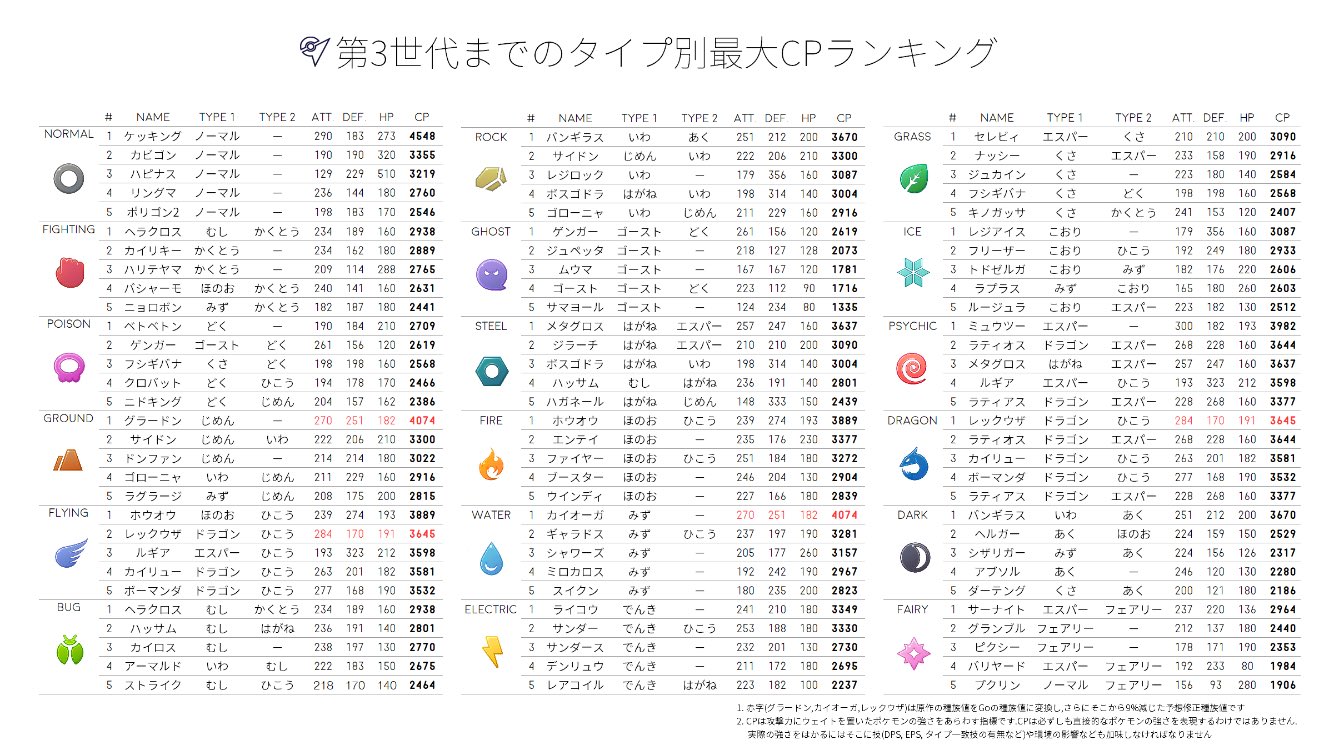 Ash Ketchup Twitterren 第3世代までの タイプ別cpランキング タイプ別攻撃種族値ランキング 総合耐久ランキング 総合cpランキング を作りました 現時点でどのポケモンが強いのか把握するのにお使いください 第3世代 第三世代 Gen3 ホウエン ホウエン地方