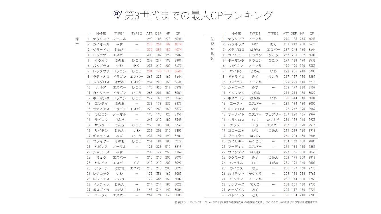 Ash Ketchup Twitterren 第3世代までの タイプ別cpランキング タイプ別攻撃種族値ランキング 総合耐久ランキング 総合cpランキング を作りました 現時点でどのポケモンが強いのか把握するのにお使いください 第3世代 第三世代 Gen3 ホウエン ホウエン地方 Ash Ketchup Twitterren 第3世代までの タイプ別cpランキング タイプ別攻撃種族値ランキング 総合耐久ランキング 総合cpランキング を作りました 現時点でどのポケモンが強いのか把握するのにお使いください 第3世代 第三世代 Gen3 ホウエン ホウエン地方