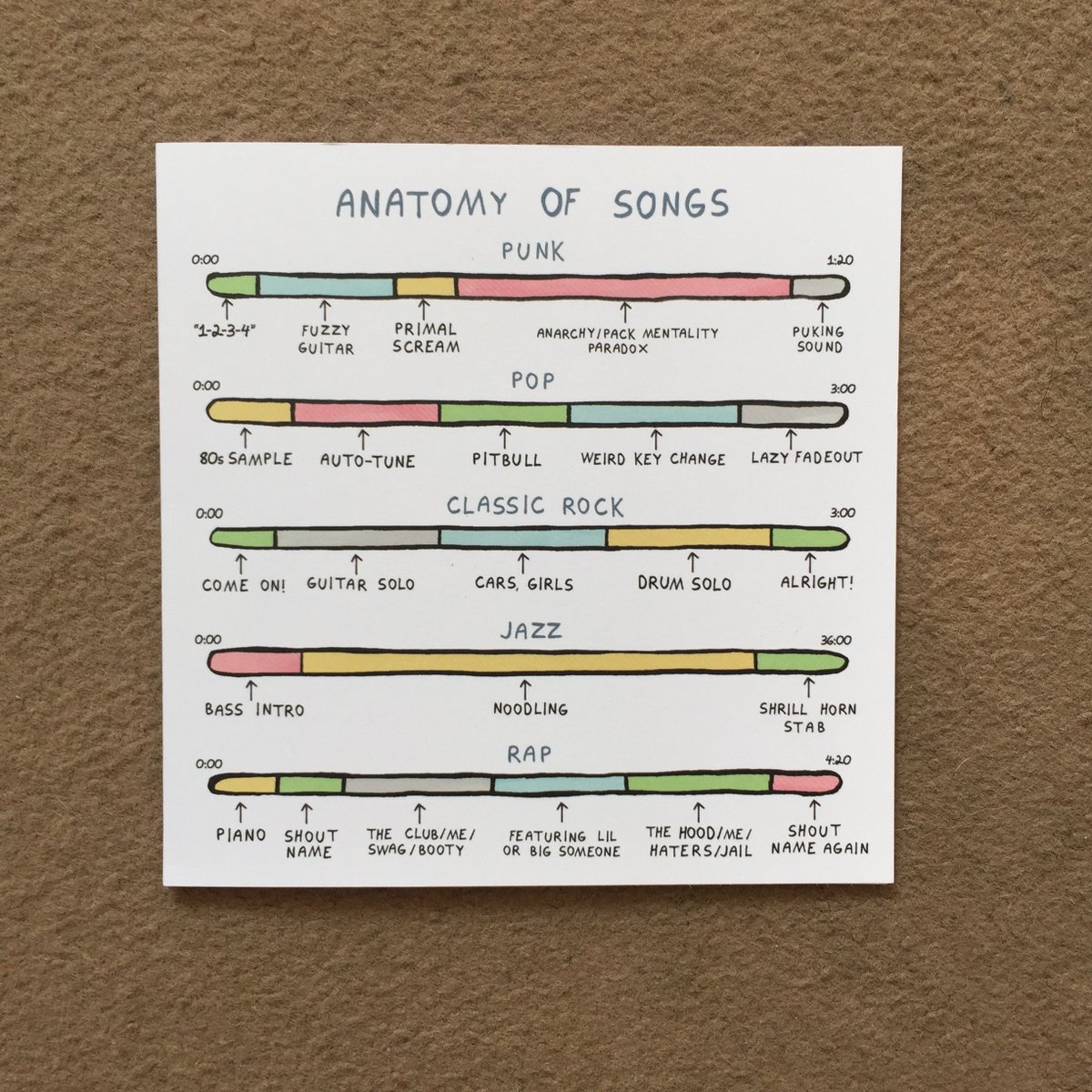 So much truth in this!
#musicbanter #musicjoke #bandter #bestcard #musicgenre #classicrock #jazz #punk #anatomyofsongs