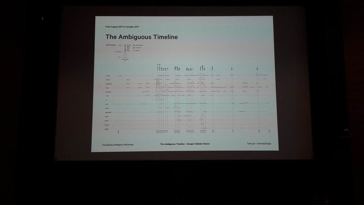 TANTLabCPHStud's tweet photo. Presentations of ambiguous timelines #vizambiguous @TANTlab @densitydesign @TANTLabCPHStud #aaucph https://t.co/Ri6BFMa5r7