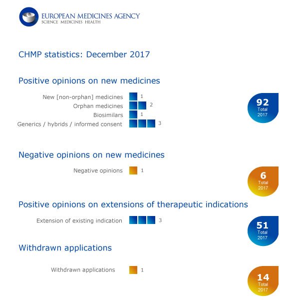 EMA_News's tweet photo. #CHMP recommends seven #medicines for approval at its December 2017 meeting: https://t.co/jKtFJf1leF #CHMP https://t.co/EBdzbSkUWz