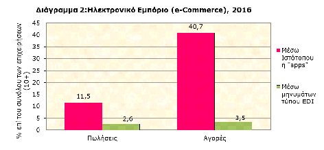 Go_e_MECIT's tweet image. @Go_e_MECIT ανακοινώθηκαν τα αποτελέσματα της ετήσιας έρευνας "Χρήσης  ΤΠΕ και Ηλεκτρονικού Εμπορίου στις Επιχειρήσεις και Νοικοκυριά για το έτος 2017 απο την @CYSTAT_EN mof.gov.cy/mof/cystat/sta…