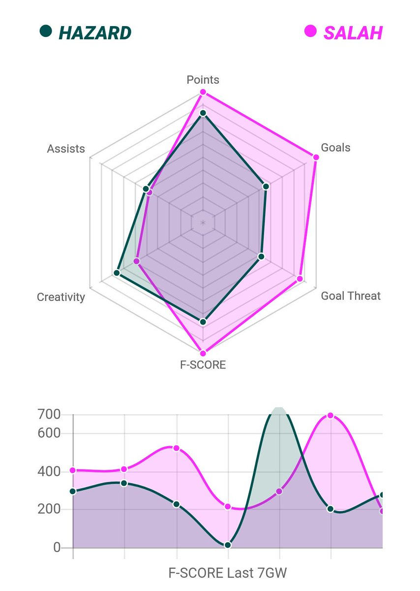 fplcloud's tweet image. Hazard  🆚 Salah

The two main (C) contenders for #GW18.

Both capable of massive performances. Home advantage + penalties in Hazard's favour this week

#FPL