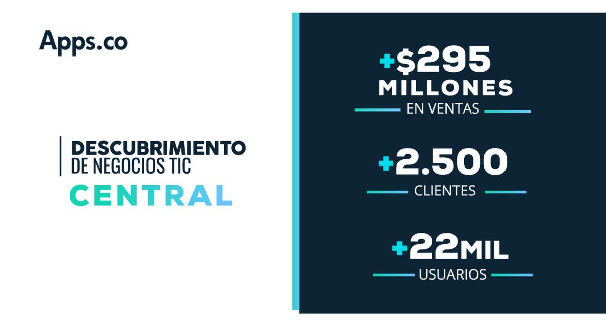 AppsCo's tweet photo. .@edsongomezc , asesor #AppsCo presento el balance que tuvimos este año en nuestras fases de Descubrimiento de Negocios y Crecimiento y Consolidación de Negocios TIC en Business Day #AppsCoEnBogotá @hubBOG  @CESAYCONNECT https://t.co/OGS4jnZuuj