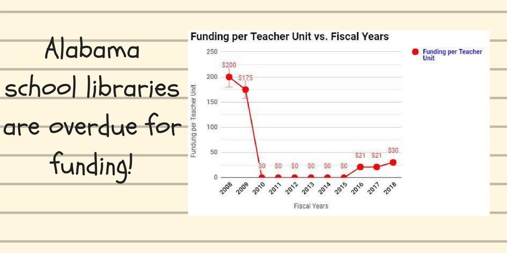 pilsch's tweet photo. Fund school libraries-our students deserve it! @BillPoole127 @reptodd @MarkMTuggle @SenPhilWilliams #AlSchoolLibrariesWork #Overdue https://t.co/SQ9KKuUBGl