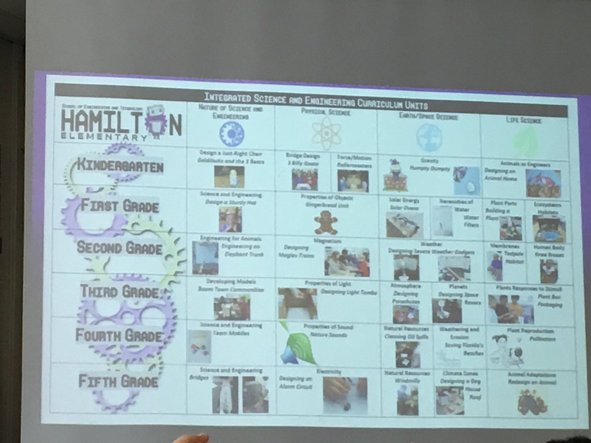 ElementaryGeek's tweet photo. Impressive science and engineering curriculum units from @hamiltonengtech! Love seeing how it all builds #FLSTEAM https://t.co/6Ez6J75nhj