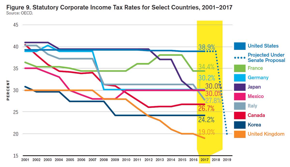 DWinceSmith's tweet photo. US corp tax reform critical for competitiveness. US rate now highest among all major economies and 4th highest in world among 202 tax jurisdictions. Read more about taxes in the @CompeteNow Clarion Call https://t.co/u1ey6xyBh8 | #NCF2017 https://t.co/L4tWYQvPIV