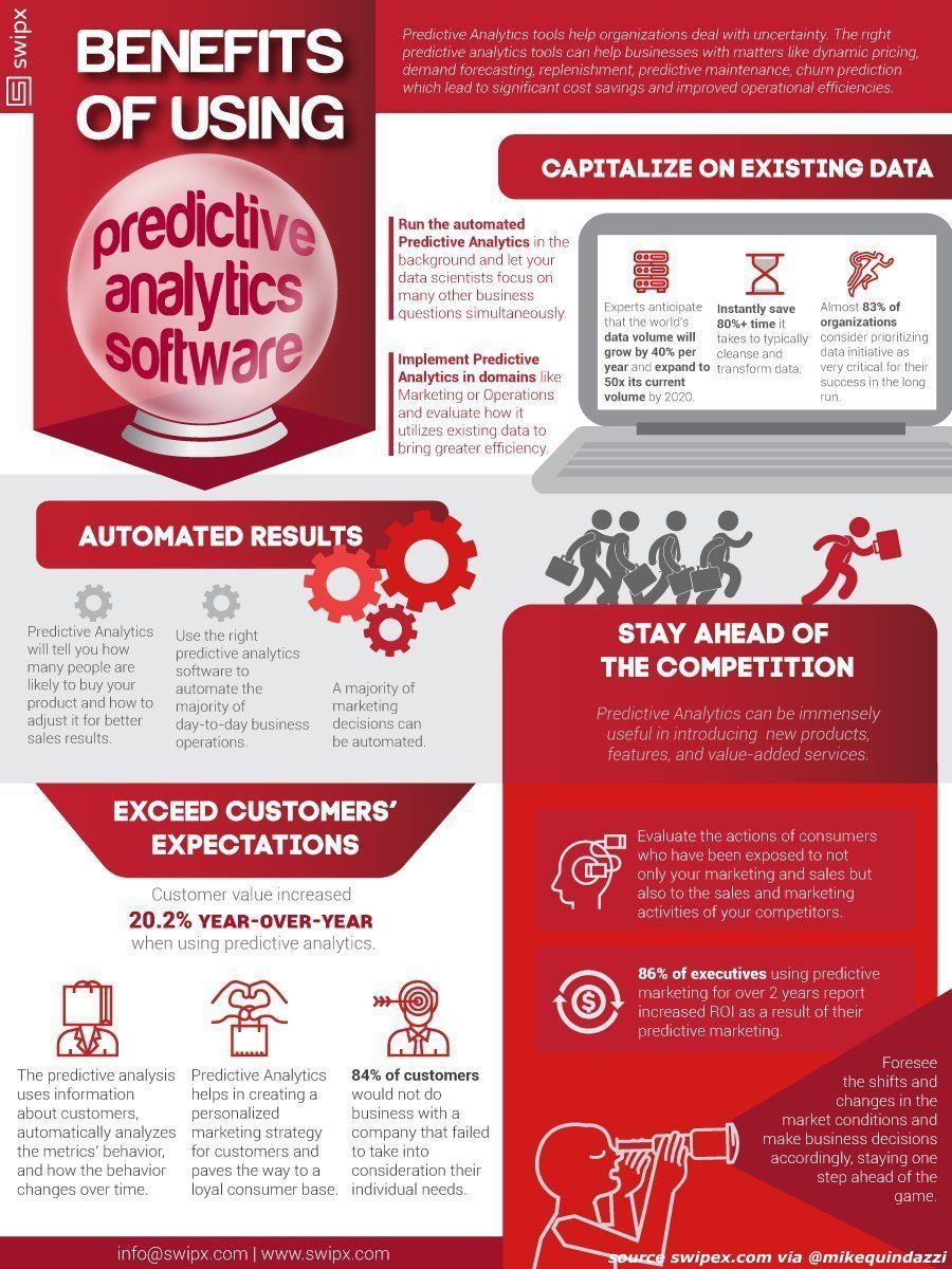 msarsar's tweet photo. Benefits of #PredictiveAnalytics? 86% see increased #marketing ROI over 2-year period. @swipx_com #AI #BI #BigData https://t.co/yp7Bvj7LN6 by #alevergara78 https://t.co/e5SlbjUsfs