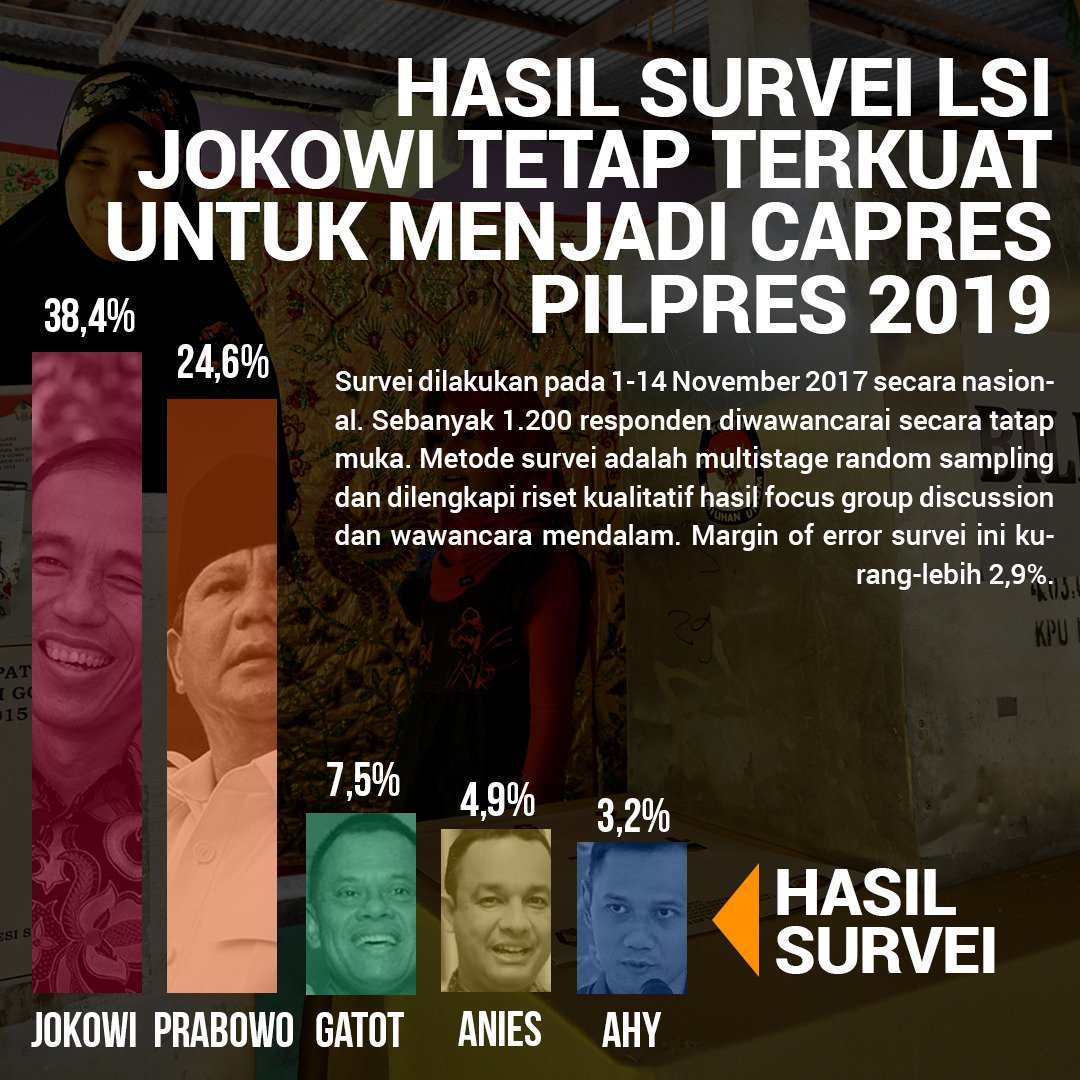 DNelongso's tweet photo. #JokowiMasihTerkuat
#SuveiLSI https://t.co/EXRfchqy7P