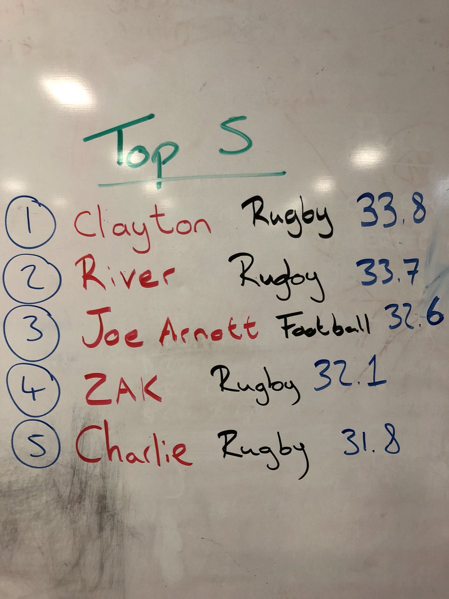 Coach_Laidlaw's tweet photo. Some great scores by the @AcademyforSport students during this weeks gym challenge! 60 Seconds MAX cals on assault bike! Great way to test out some of our new @WolversonFit equipment! Well done!! https://t.co/f8crRACQZr